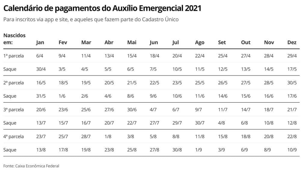 Auxílio emergencial: veja calendário do dia 17 até 23/05
