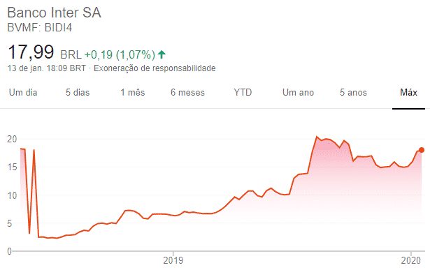 Ações Inter: por que começar a investir em outubro?
