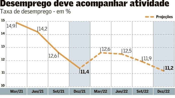 Desemprego cai para 11,6% em novembro