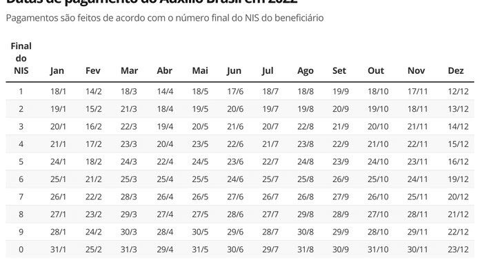 679 mil beneficiários do Auxílio Brasil foram excluídos do programa,  veja PORQUÊ